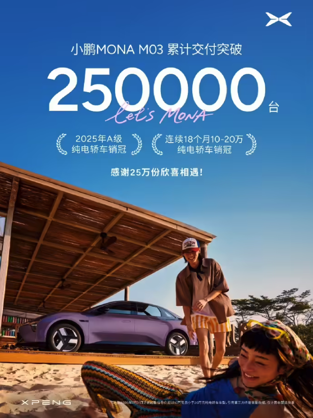 小鹏MONA M03累计交付破25万台 连续18个月领跑10-20万纯电轿车市场